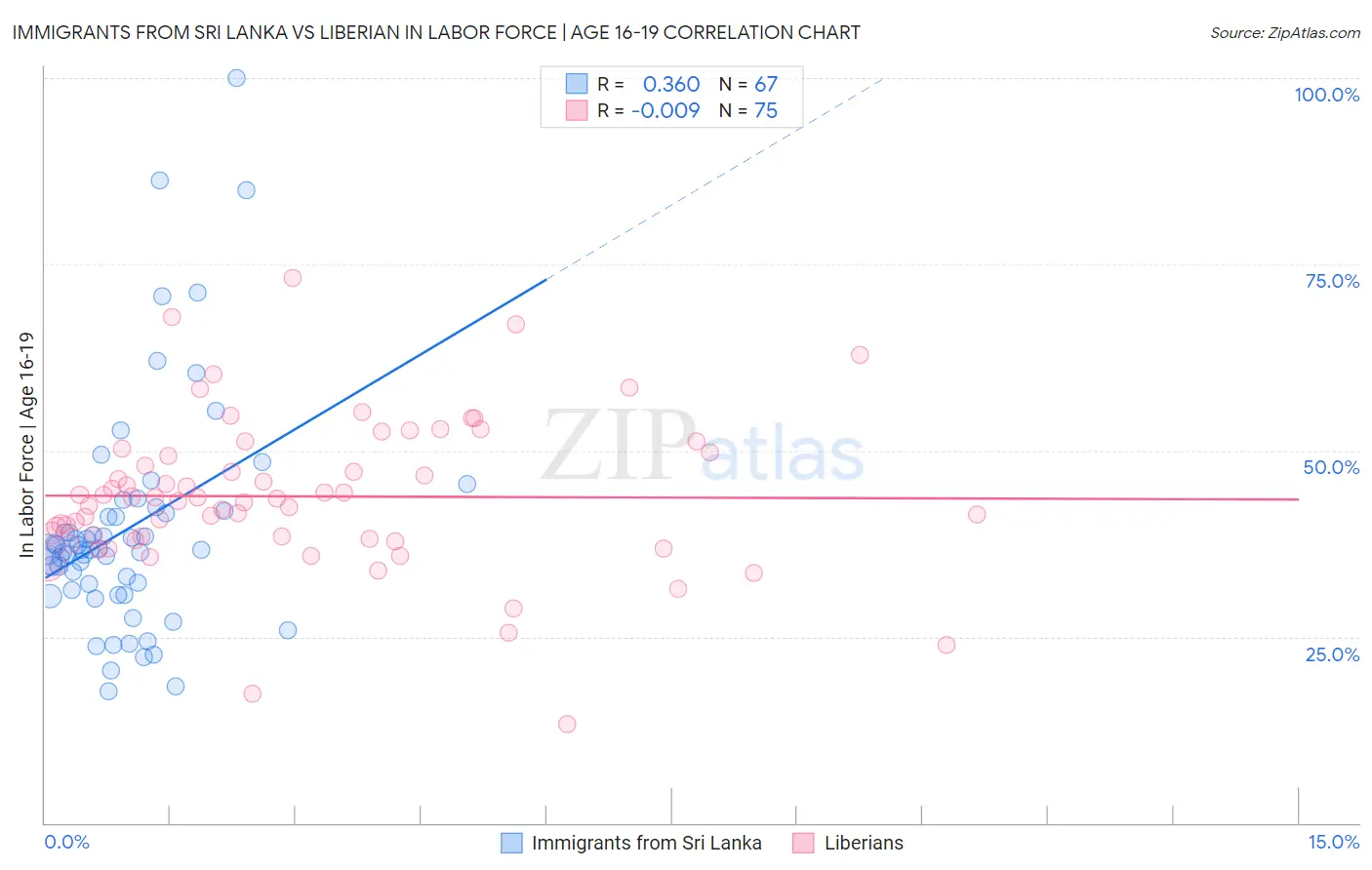 Immigrants from Sri Lanka vs Liberian In Labor Force | Age 16-19