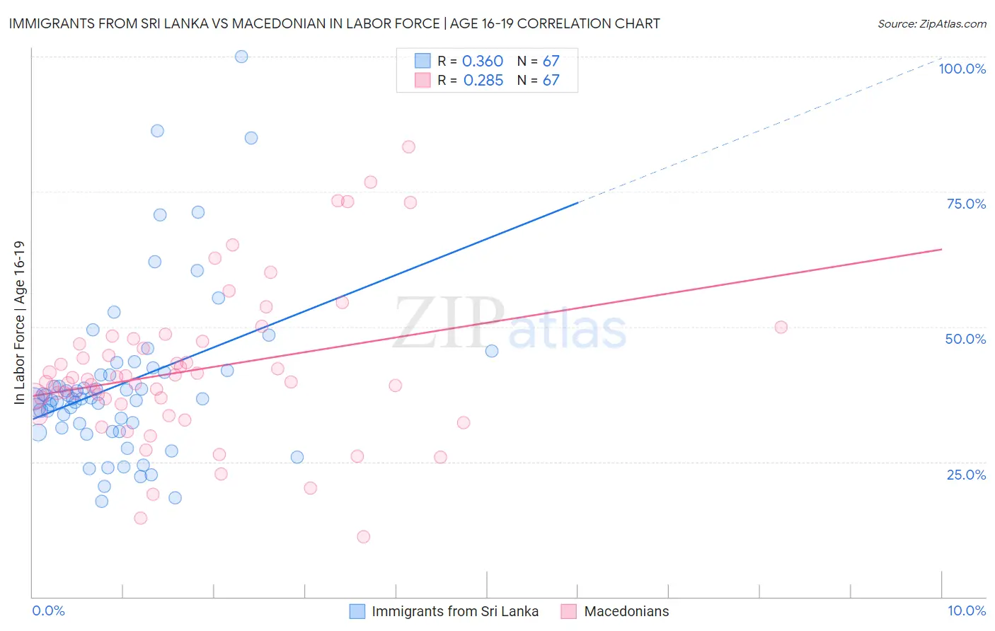Immigrants from Sri Lanka vs Macedonian In Labor Force | Age 16-19