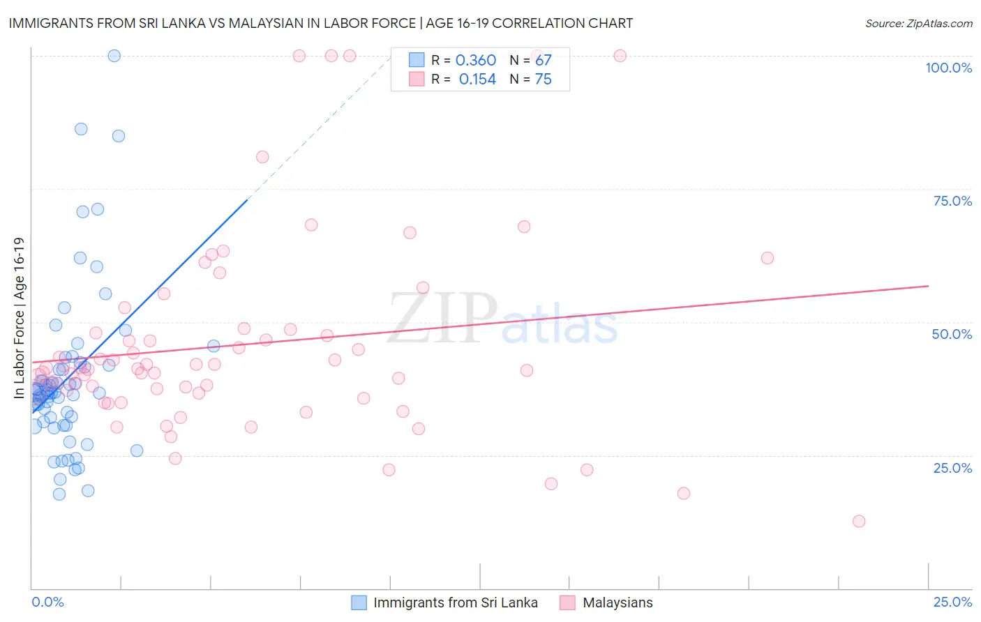 Immigrants from Sri Lanka vs Malaysian In Labor Force | Age 16-19