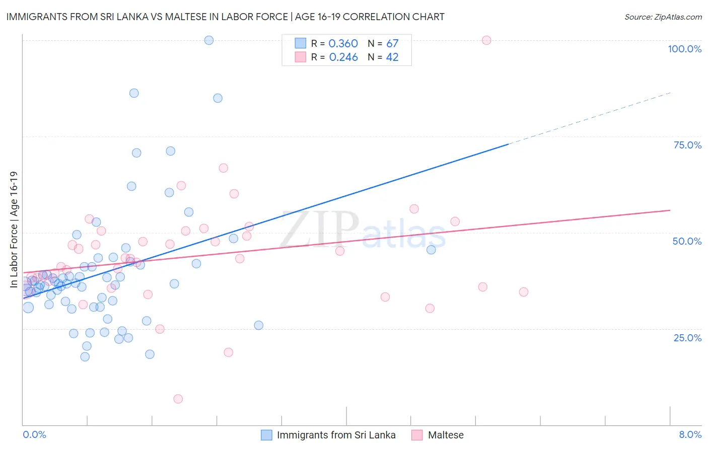 Immigrants from Sri Lanka vs Maltese In Labor Force | Age 16-19