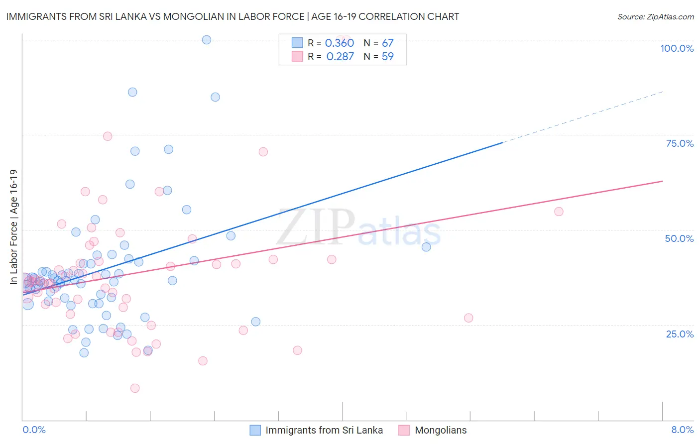 Immigrants from Sri Lanka vs Mongolian In Labor Force | Age 16-19