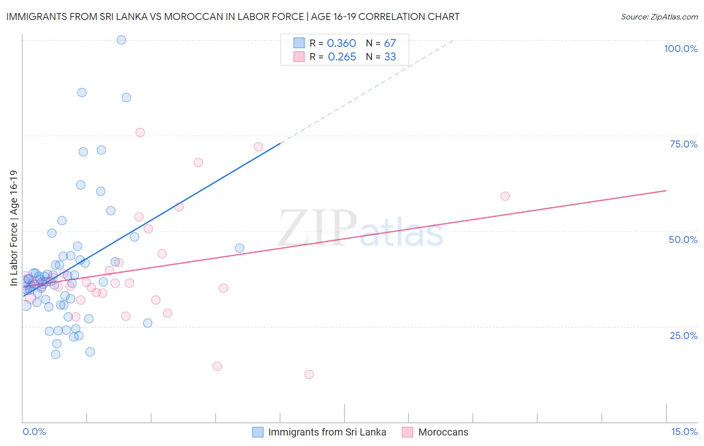 Immigrants from Sri Lanka vs Moroccan In Labor Force | Age 16-19