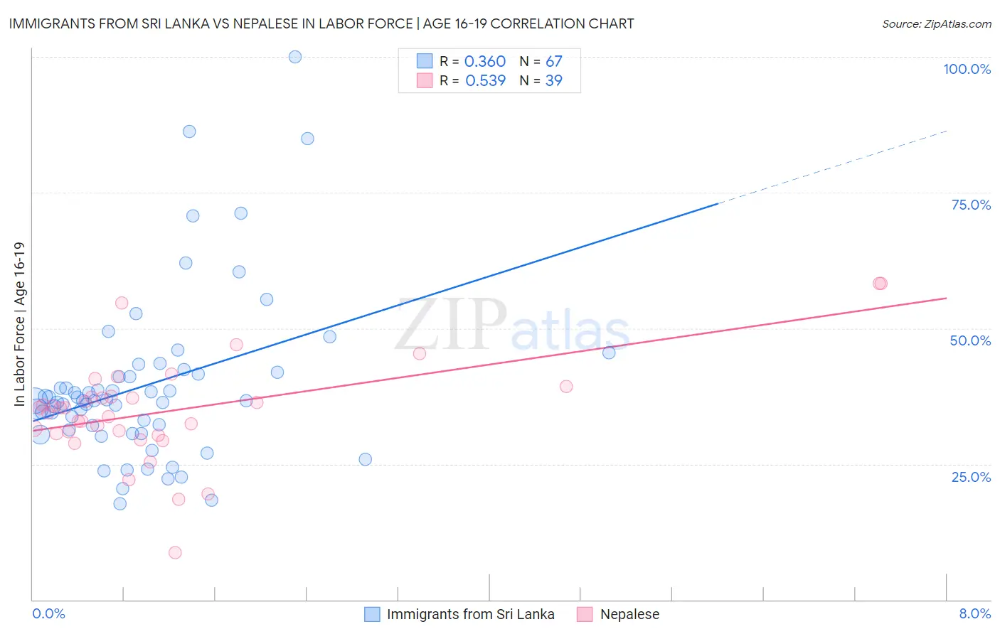 Immigrants from Sri Lanka vs Nepalese In Labor Force | Age 16-19