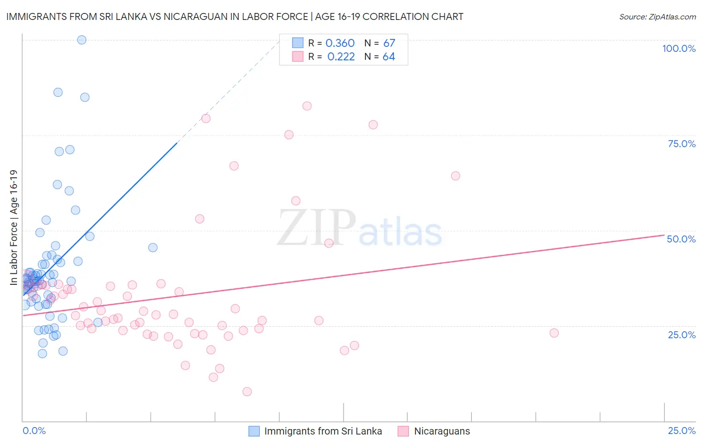 Immigrants from Sri Lanka vs Nicaraguan In Labor Force | Age 16-19