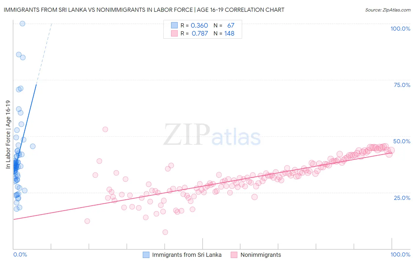 Immigrants from Sri Lanka vs Nonimmigrants In Labor Force | Age 16-19