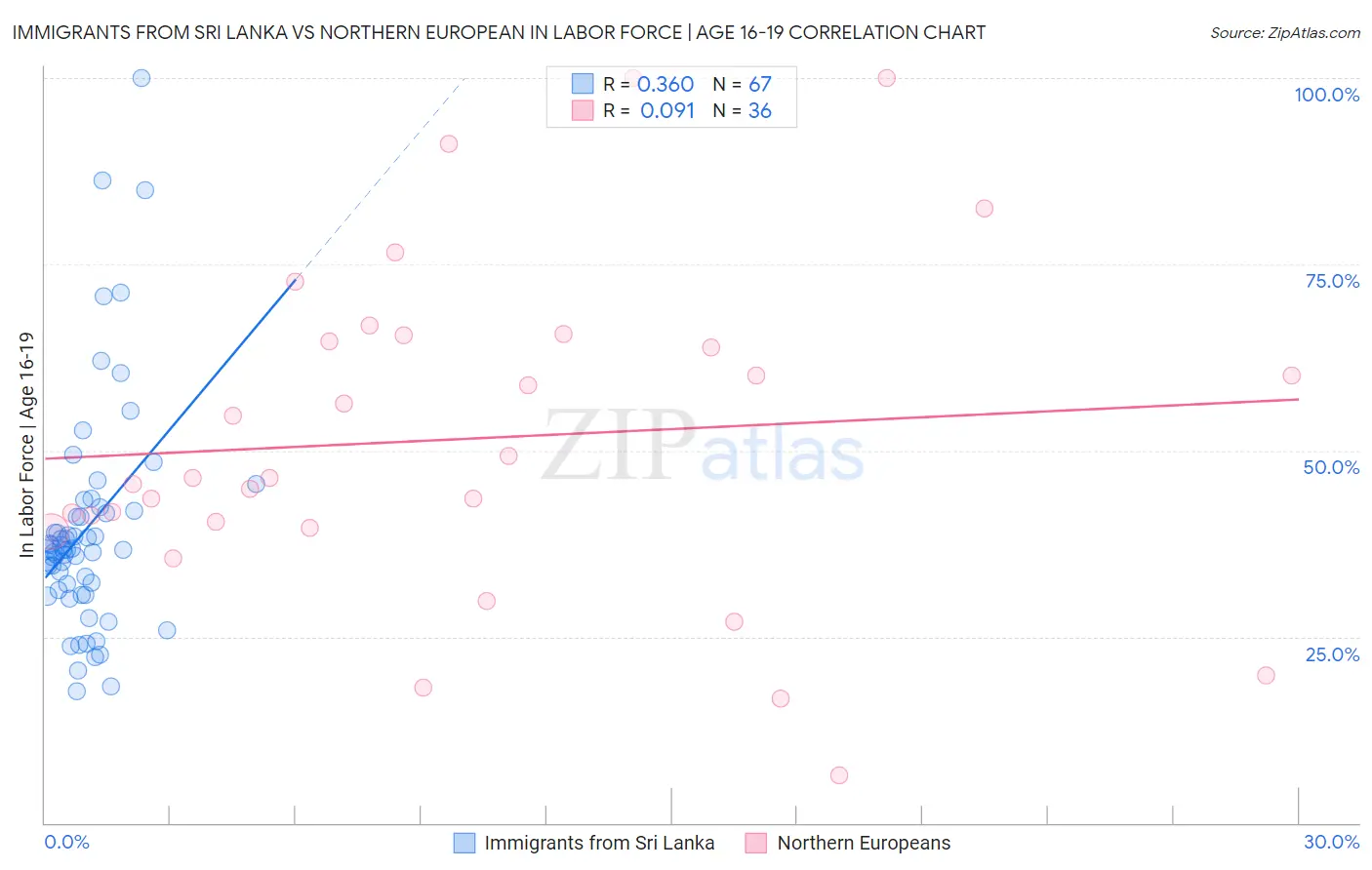 Immigrants from Sri Lanka vs Northern European In Labor Force | Age 16-19