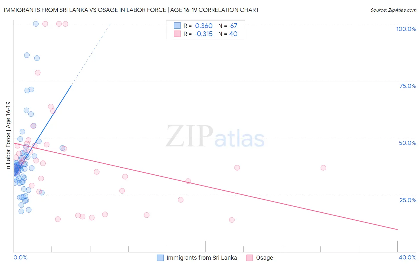 Immigrants from Sri Lanka vs Osage In Labor Force | Age 16-19