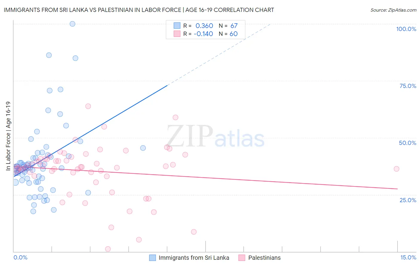 Immigrants from Sri Lanka vs Palestinian In Labor Force | Age 16-19