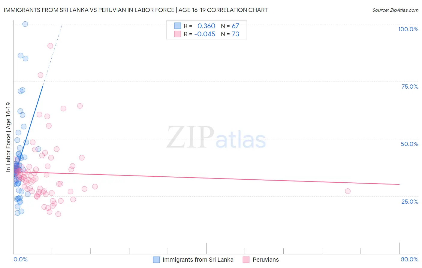 Immigrants from Sri Lanka vs Peruvian In Labor Force | Age 16-19
