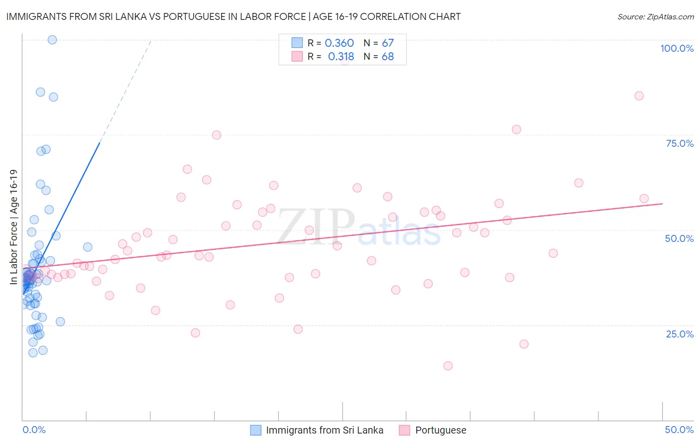 Immigrants from Sri Lanka vs Portuguese In Labor Force | Age 16-19