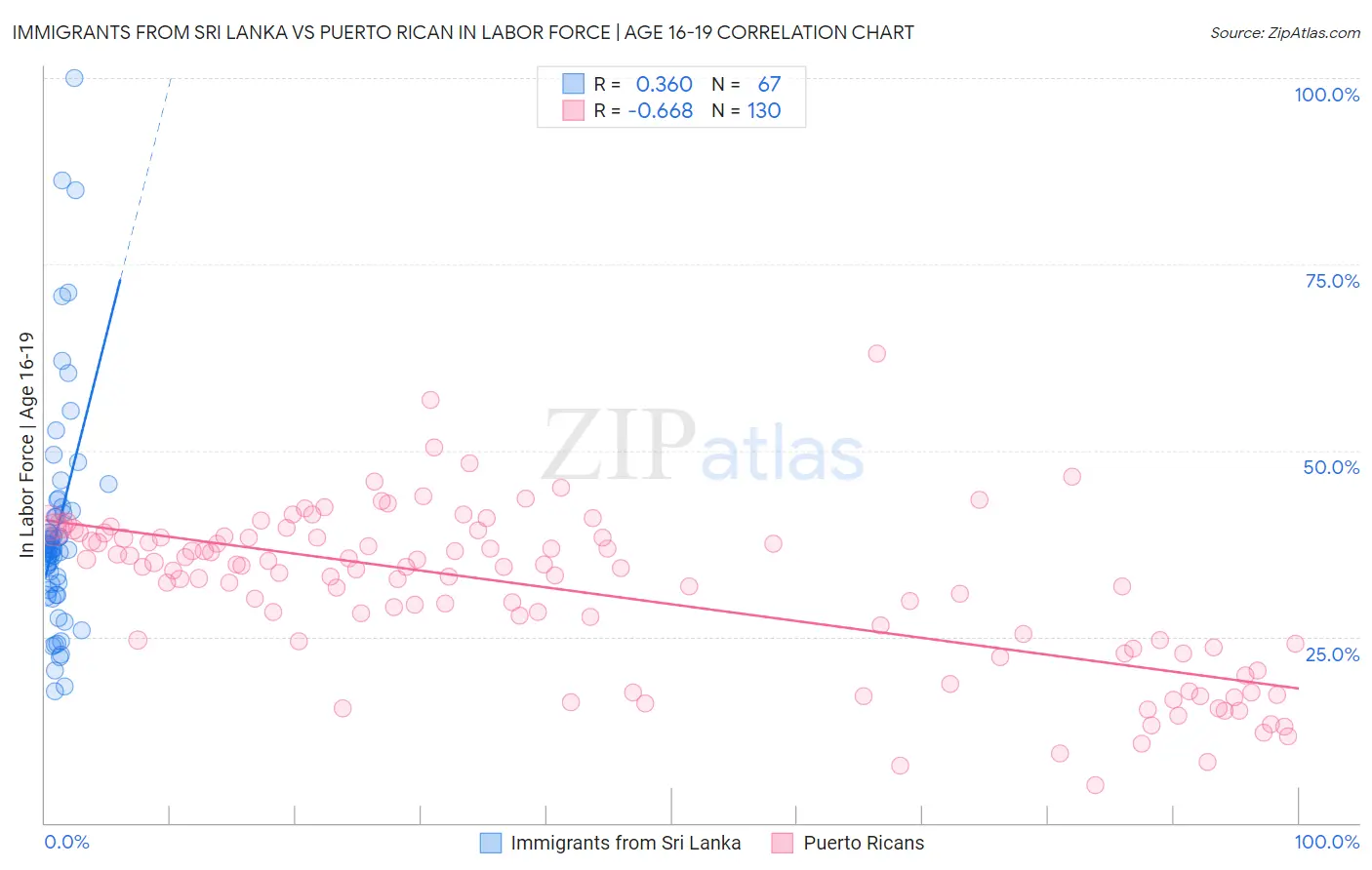 Immigrants from Sri Lanka vs Puerto Rican In Labor Force | Age 16-19