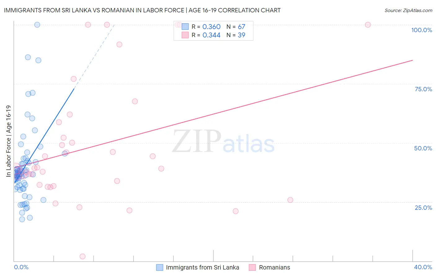 Immigrants from Sri Lanka vs Romanian In Labor Force | Age 16-19