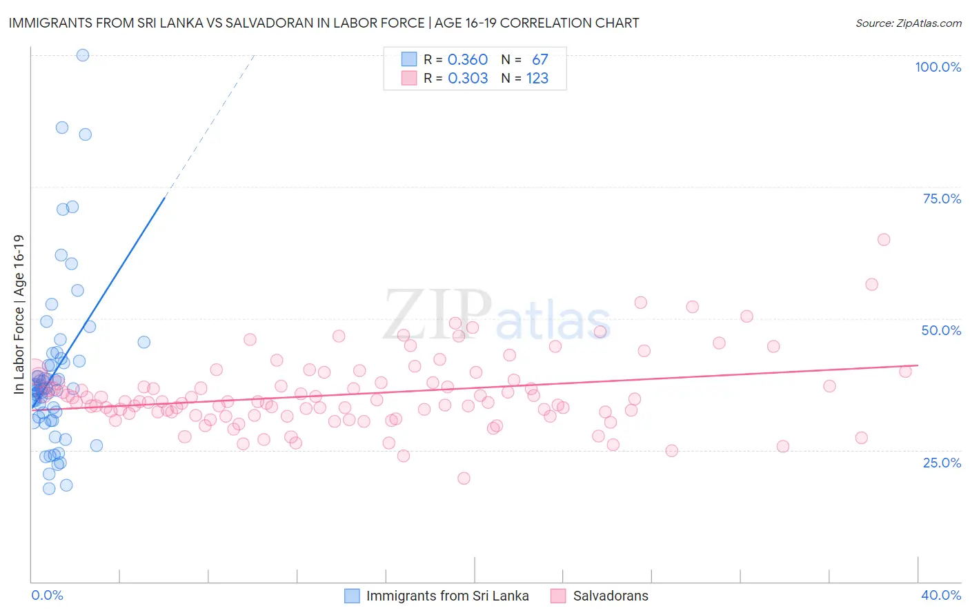 Immigrants from Sri Lanka vs Salvadoran In Labor Force | Age 16-19