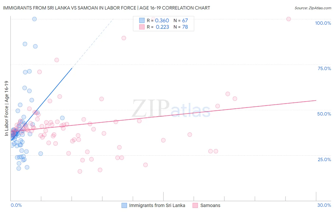 Immigrants from Sri Lanka vs Samoan In Labor Force | Age 16-19