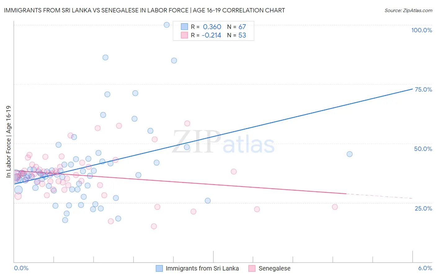 Immigrants from Sri Lanka vs Senegalese In Labor Force | Age 16-19