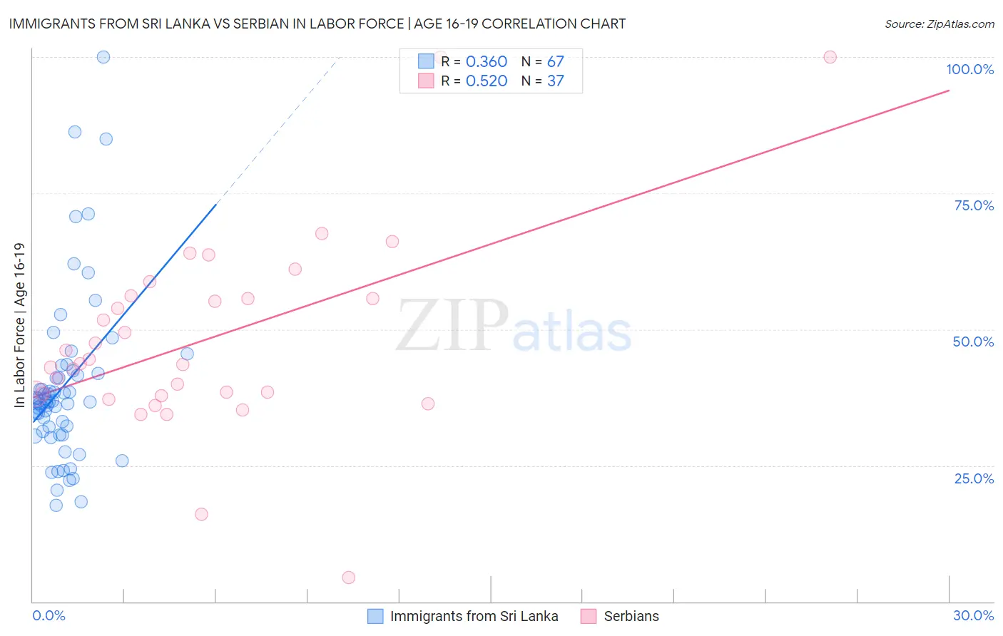 Immigrants from Sri Lanka vs Serbian In Labor Force | Age 16-19