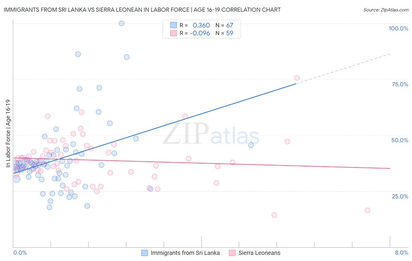 Immigrants from Sri Lanka vs Sierra Leonean In Labor Force | Age 16-19