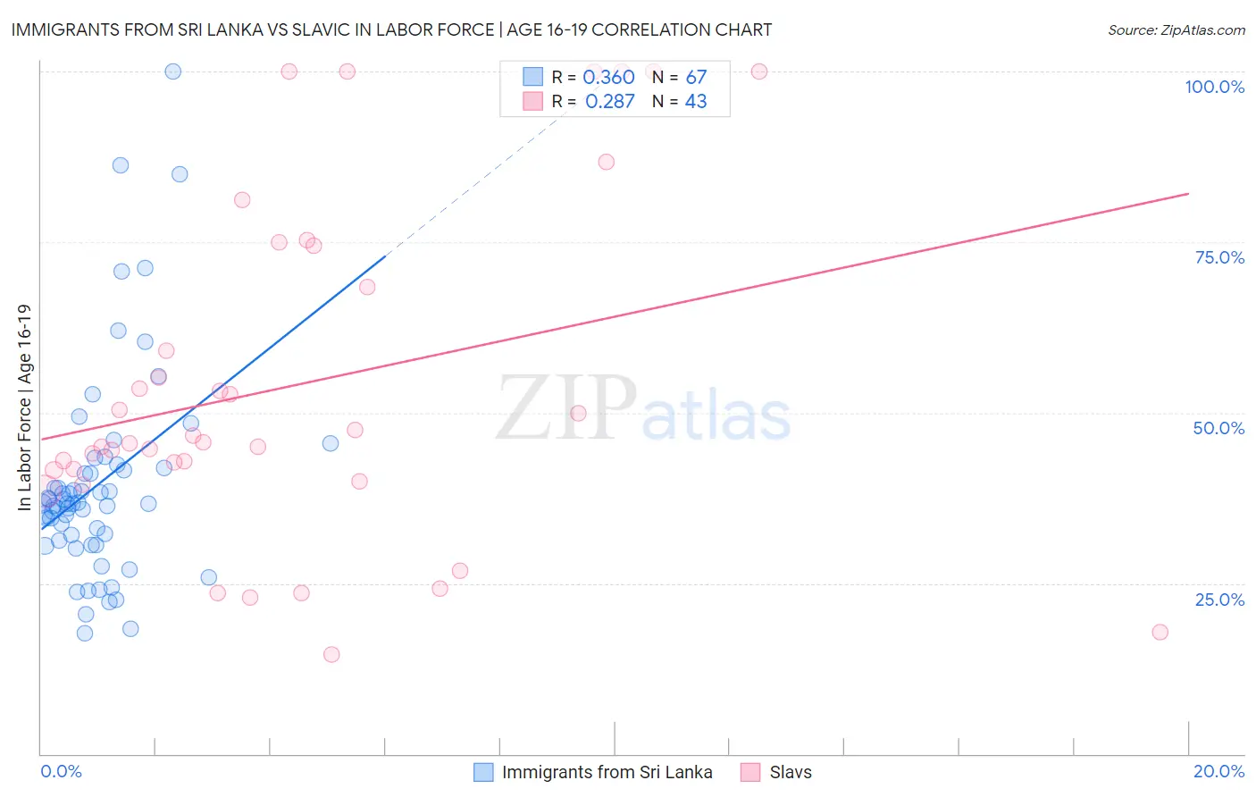 Immigrants from Sri Lanka vs Slavic In Labor Force | Age 16-19