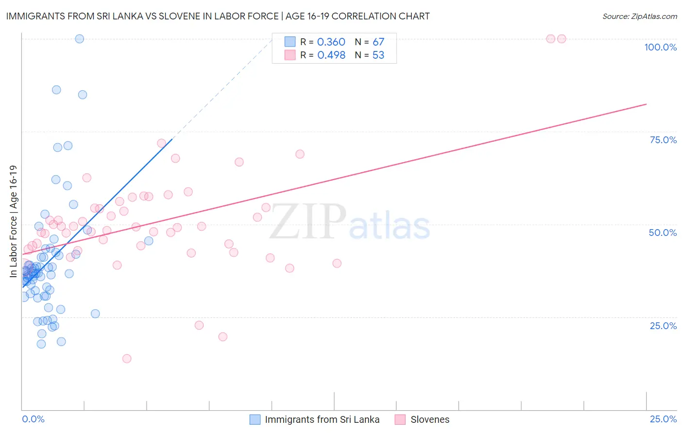 Immigrants from Sri Lanka vs Slovene In Labor Force | Age 16-19