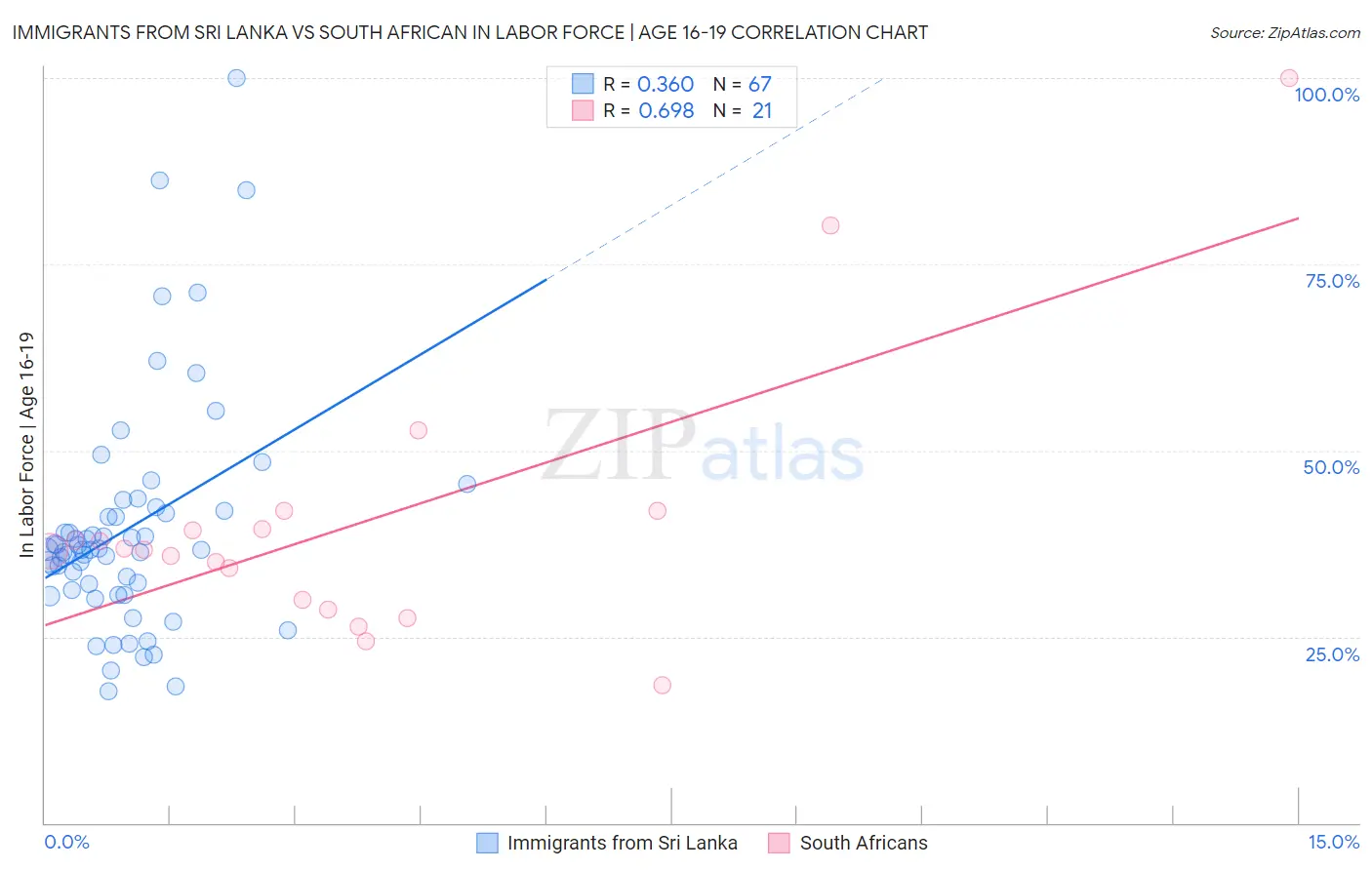 Immigrants from Sri Lanka vs South African In Labor Force | Age 16-19