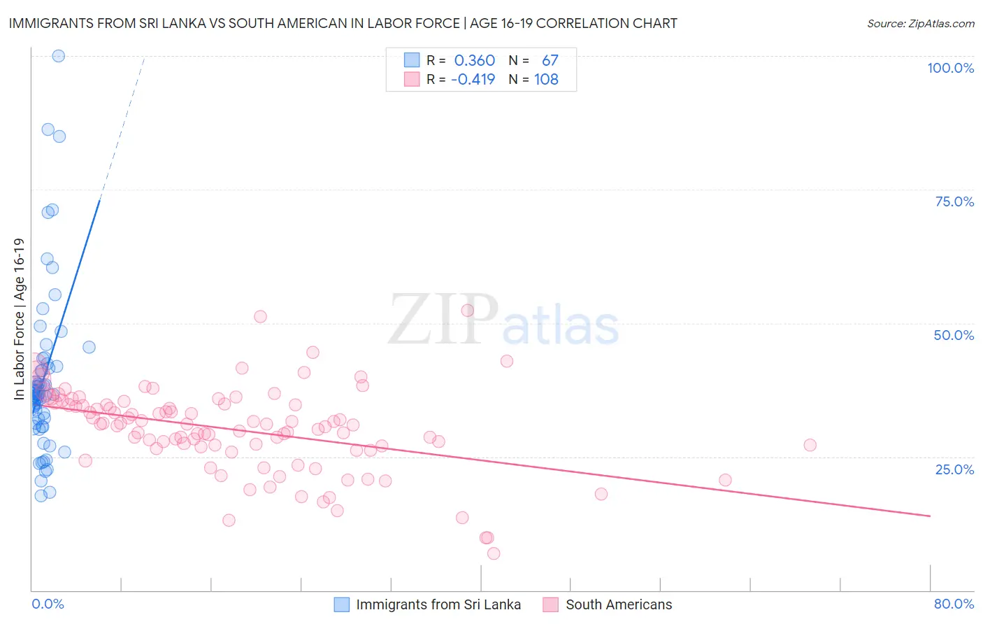 Immigrants from Sri Lanka vs South American In Labor Force | Age 16-19