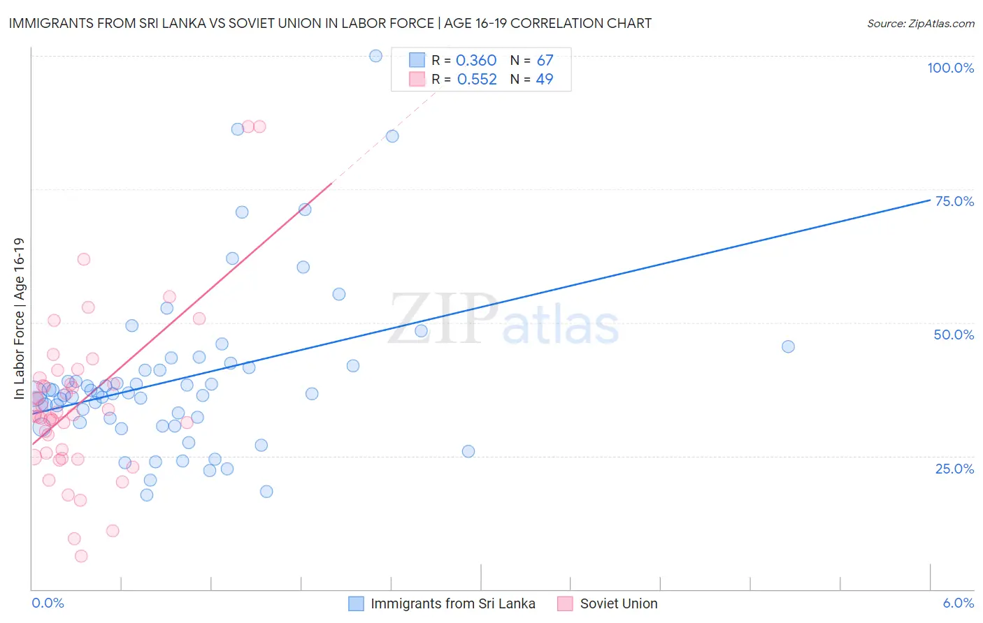 Immigrants from Sri Lanka vs Soviet Union In Labor Force | Age 16-19