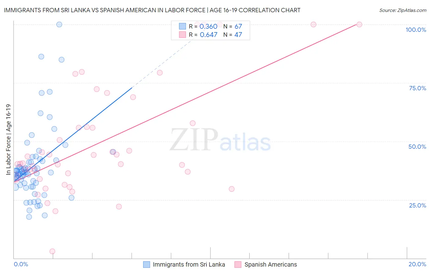 Immigrants from Sri Lanka vs Spanish American In Labor Force | Age 16-19