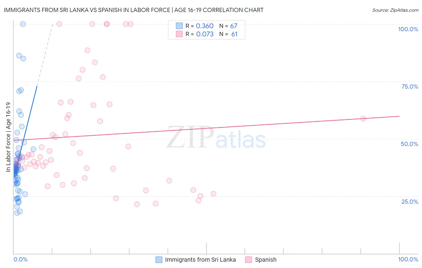 Immigrants from Sri Lanka vs Spanish In Labor Force | Age 16-19