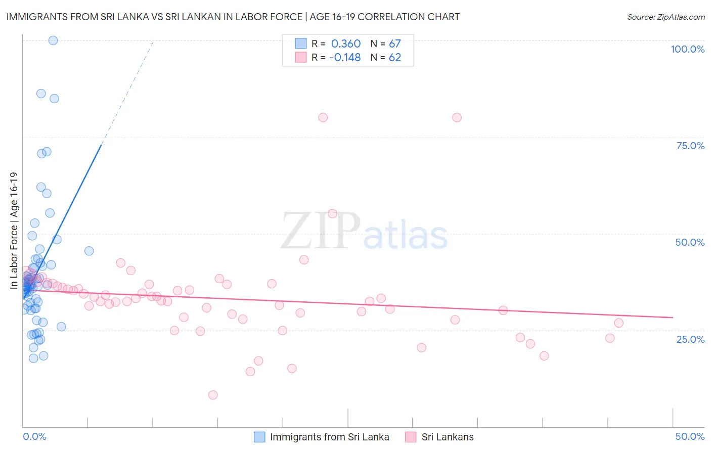Immigrants from Sri Lanka vs Sri Lankan In Labor Force | Age 16-19