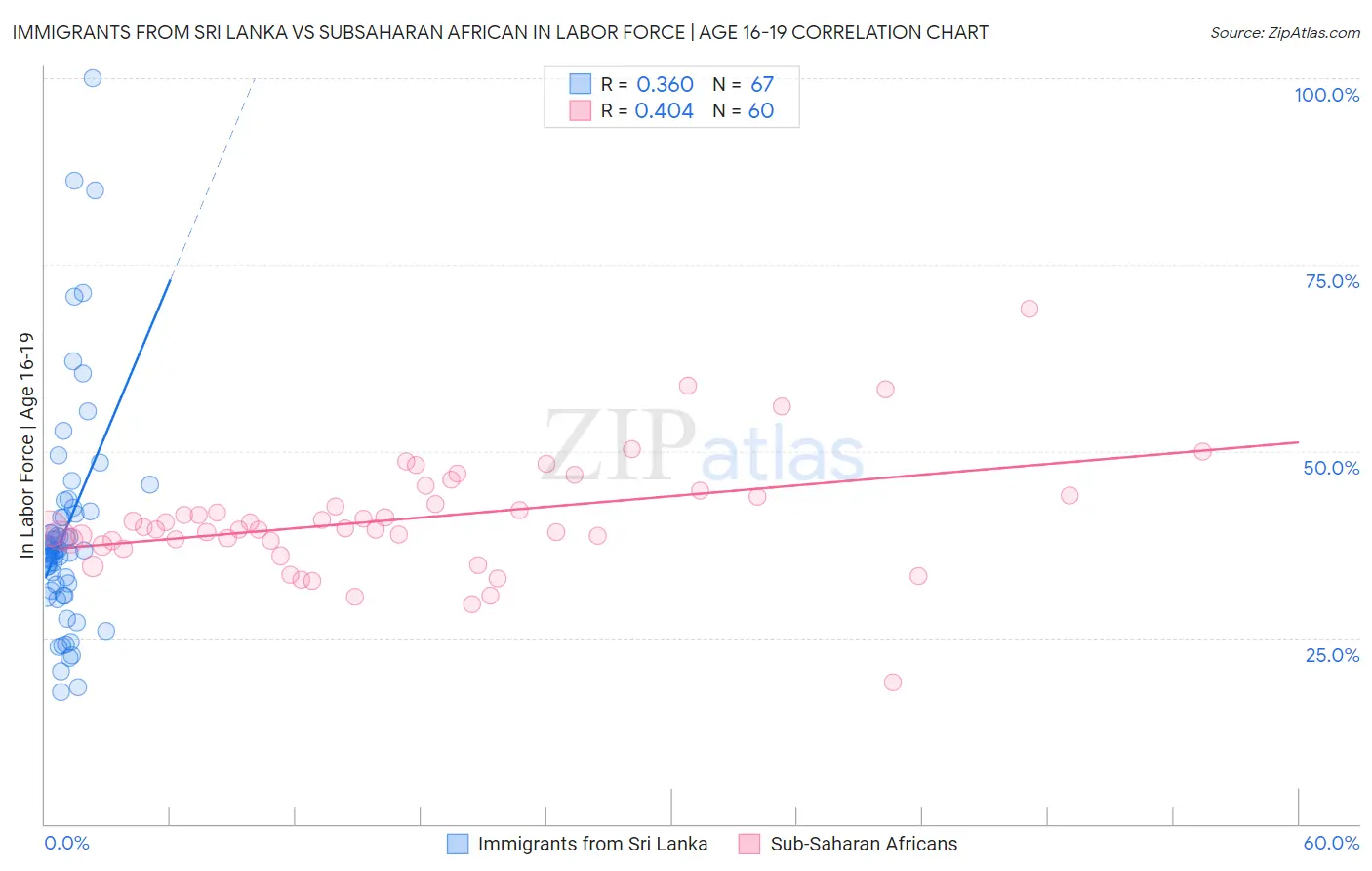 Immigrants from Sri Lanka vs Subsaharan African In Labor Force | Age 16-19
