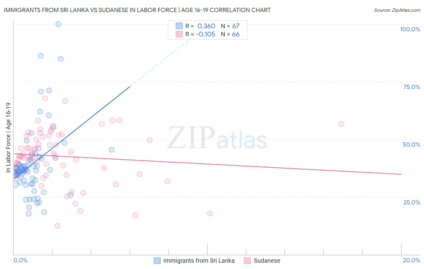 Immigrants from Sri Lanka vs Sudanese In Labor Force | Age 16-19