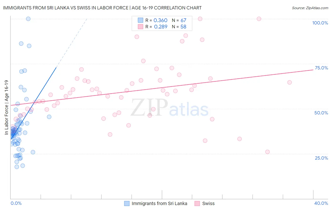 Immigrants from Sri Lanka vs Swiss In Labor Force | Age 16-19