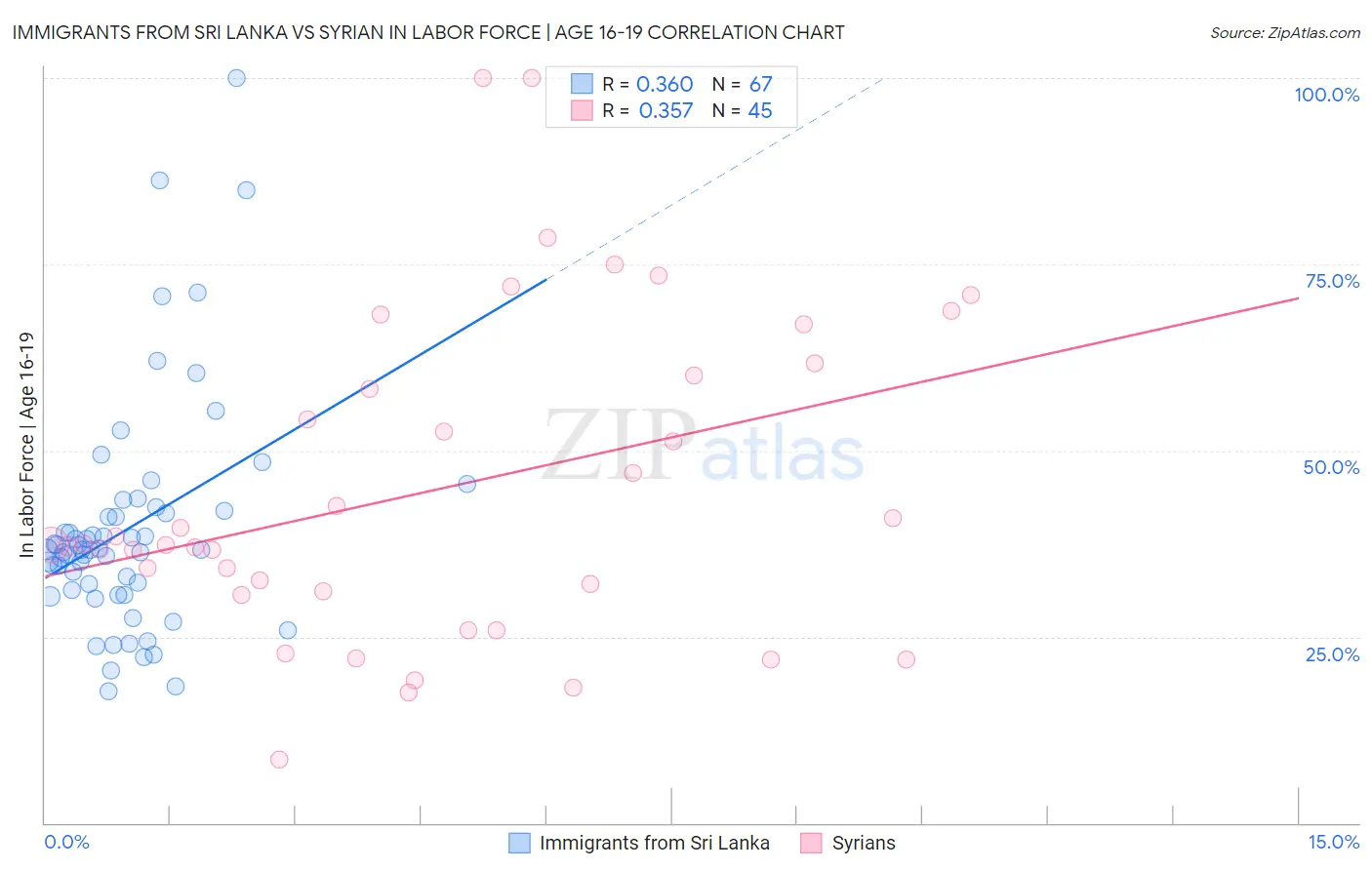 Immigrants from Sri Lanka vs Syrian In Labor Force | Age 16-19