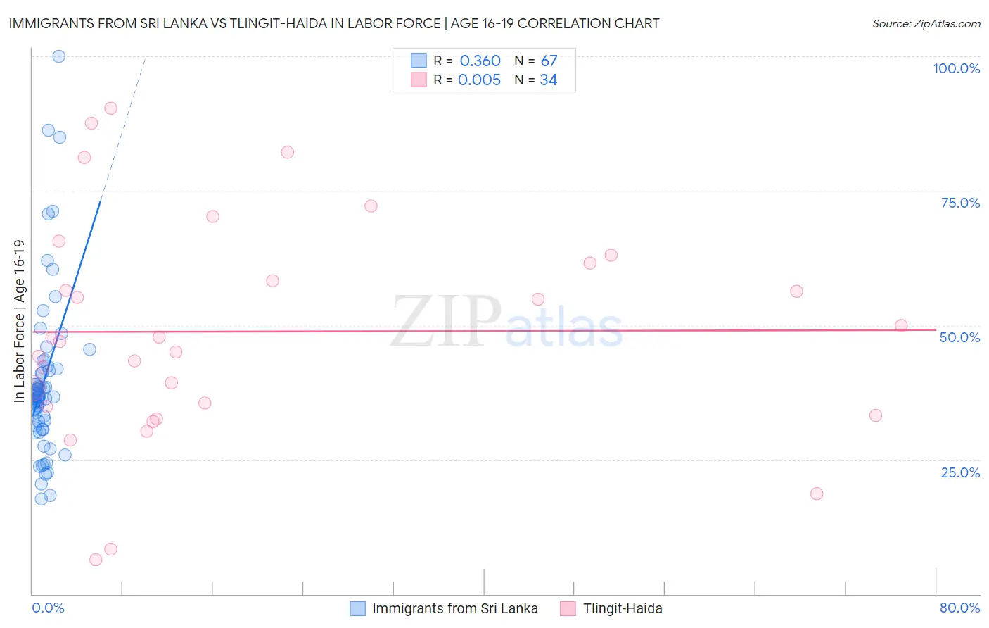 Immigrants from Sri Lanka vs Tlingit-Haida In Labor Force | Age 16-19
