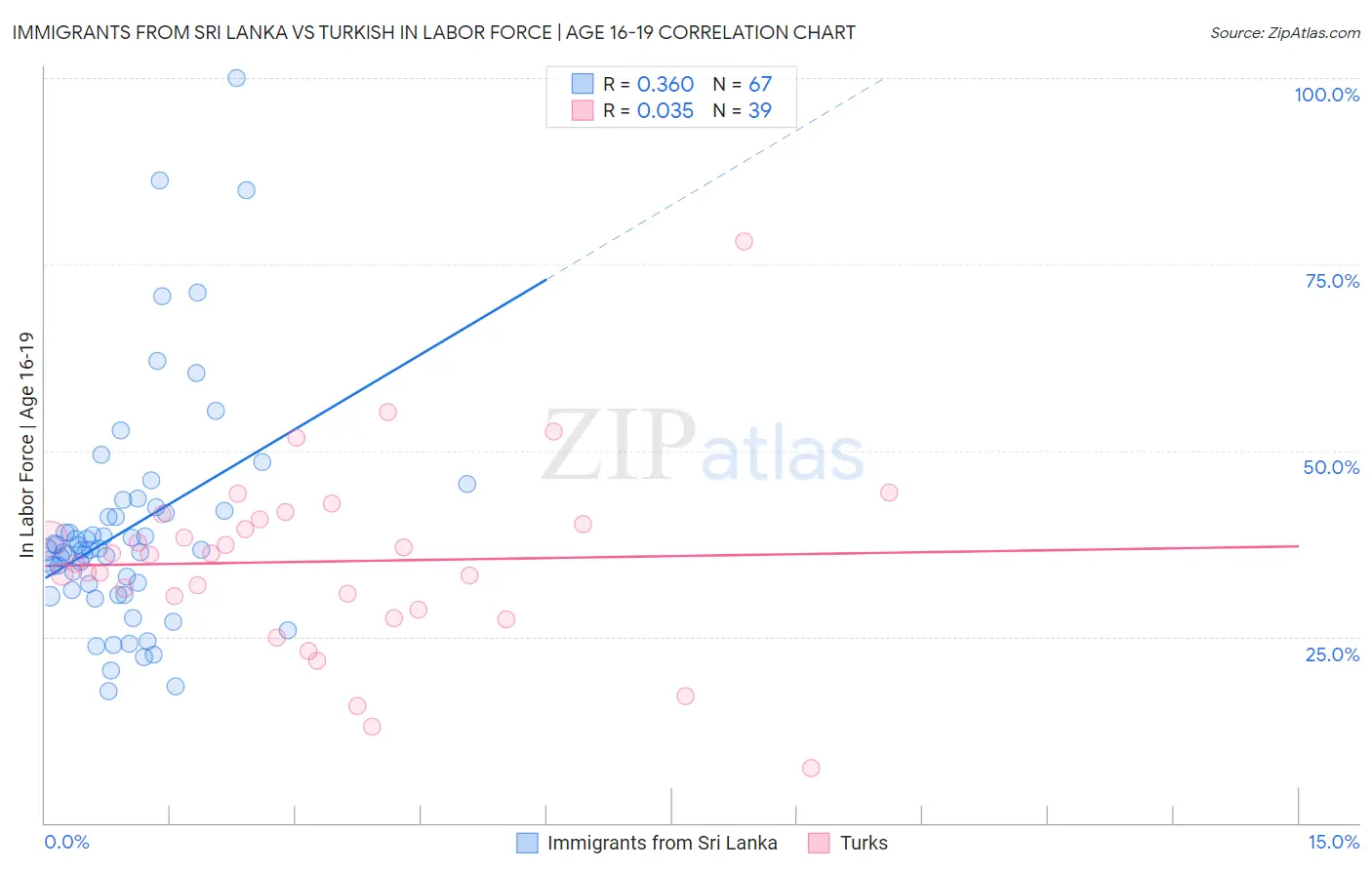 Immigrants from Sri Lanka vs Turkish In Labor Force | Age 16-19