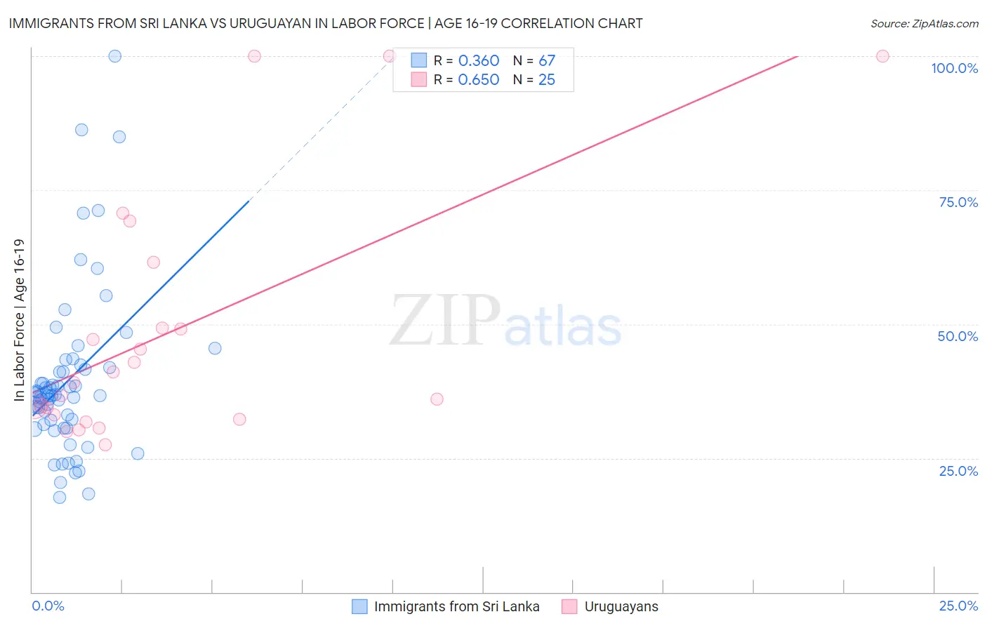 Immigrants from Sri Lanka vs Uruguayan In Labor Force | Age 16-19