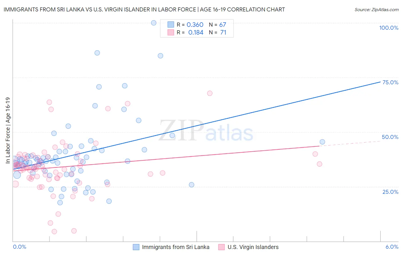 Immigrants from Sri Lanka vs U.S. Virgin Islander In Labor Force | Age 16-19