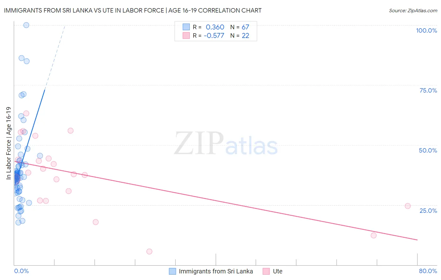 Immigrants from Sri Lanka vs Ute In Labor Force | Age 16-19