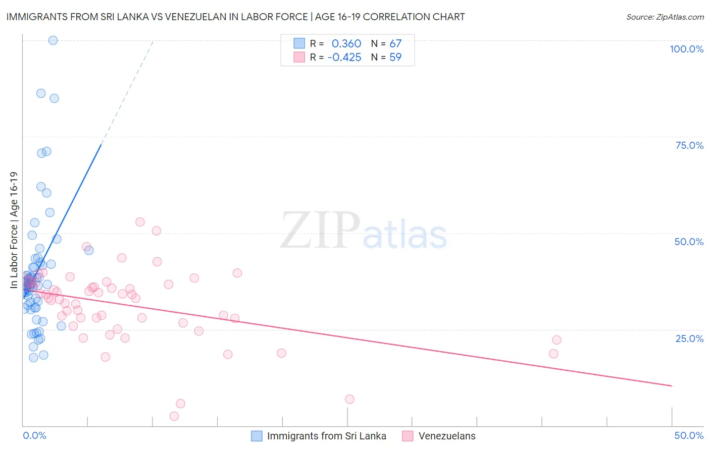 Immigrants from Sri Lanka vs Venezuelan In Labor Force | Age 16-19