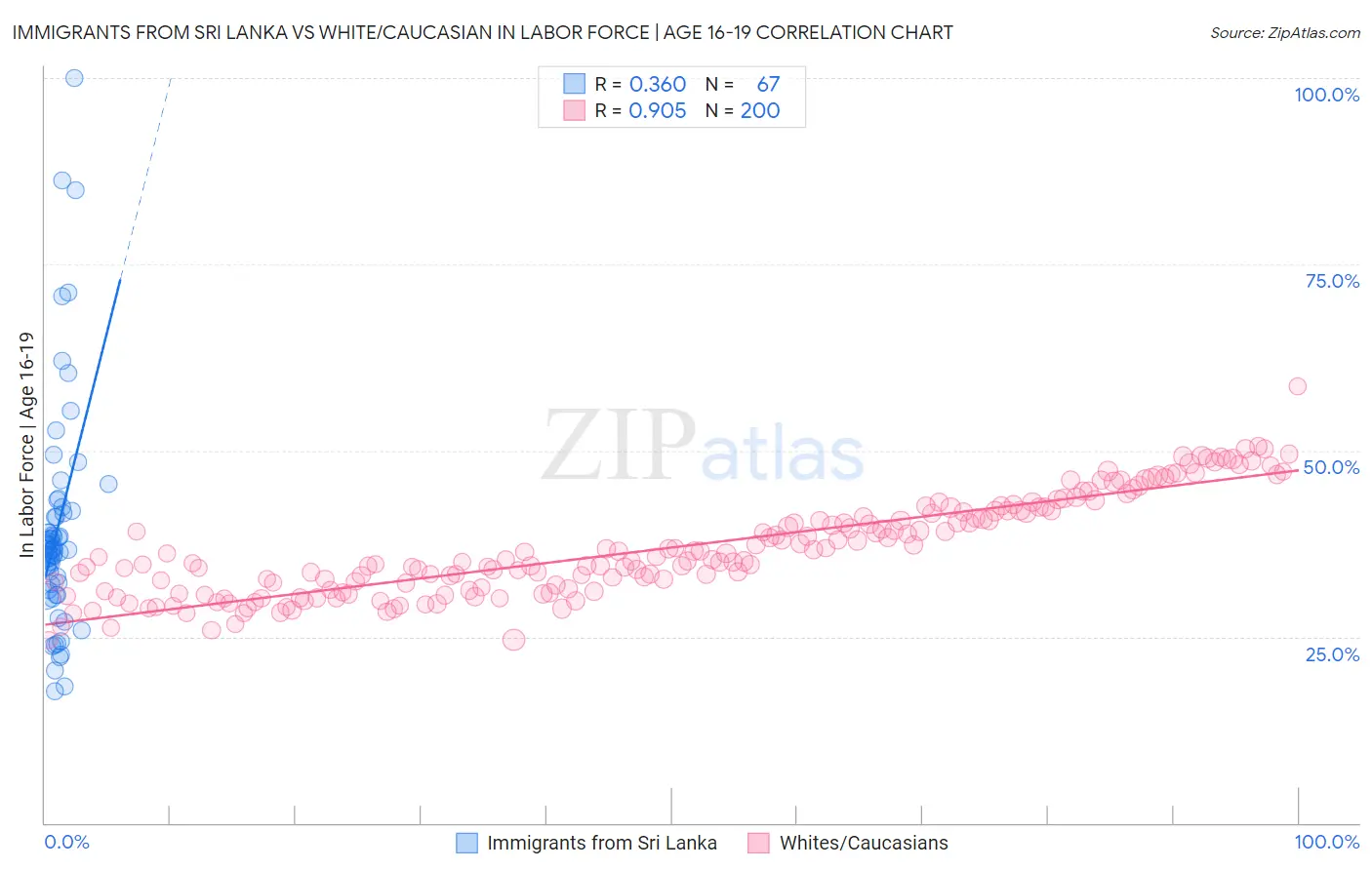 Immigrants from Sri Lanka vs White/Caucasian In Labor Force | Age 16-19