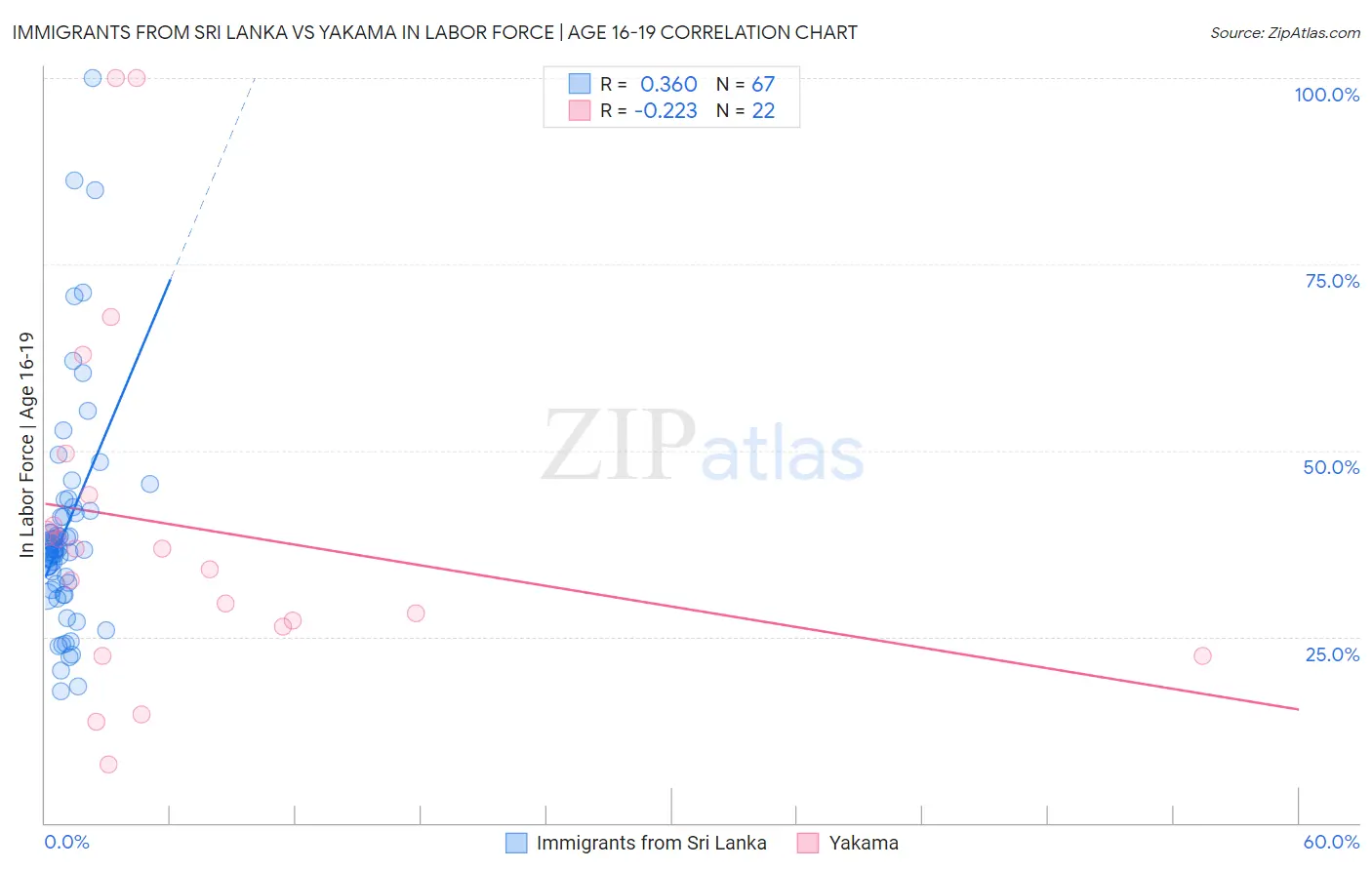 Immigrants from Sri Lanka vs Yakama In Labor Force | Age 16-19