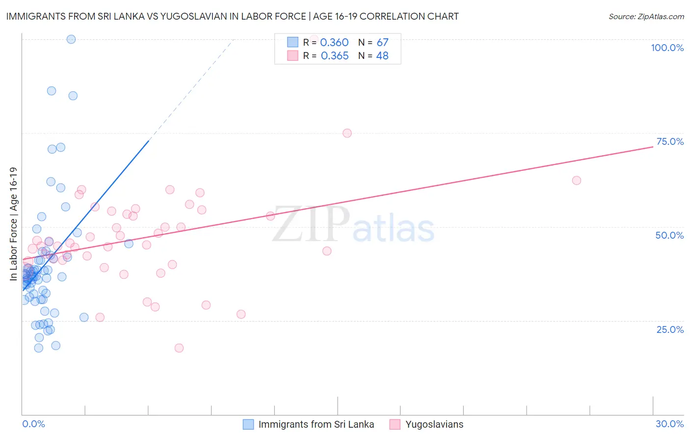 Immigrants from Sri Lanka vs Yugoslavian In Labor Force | Age 16-19