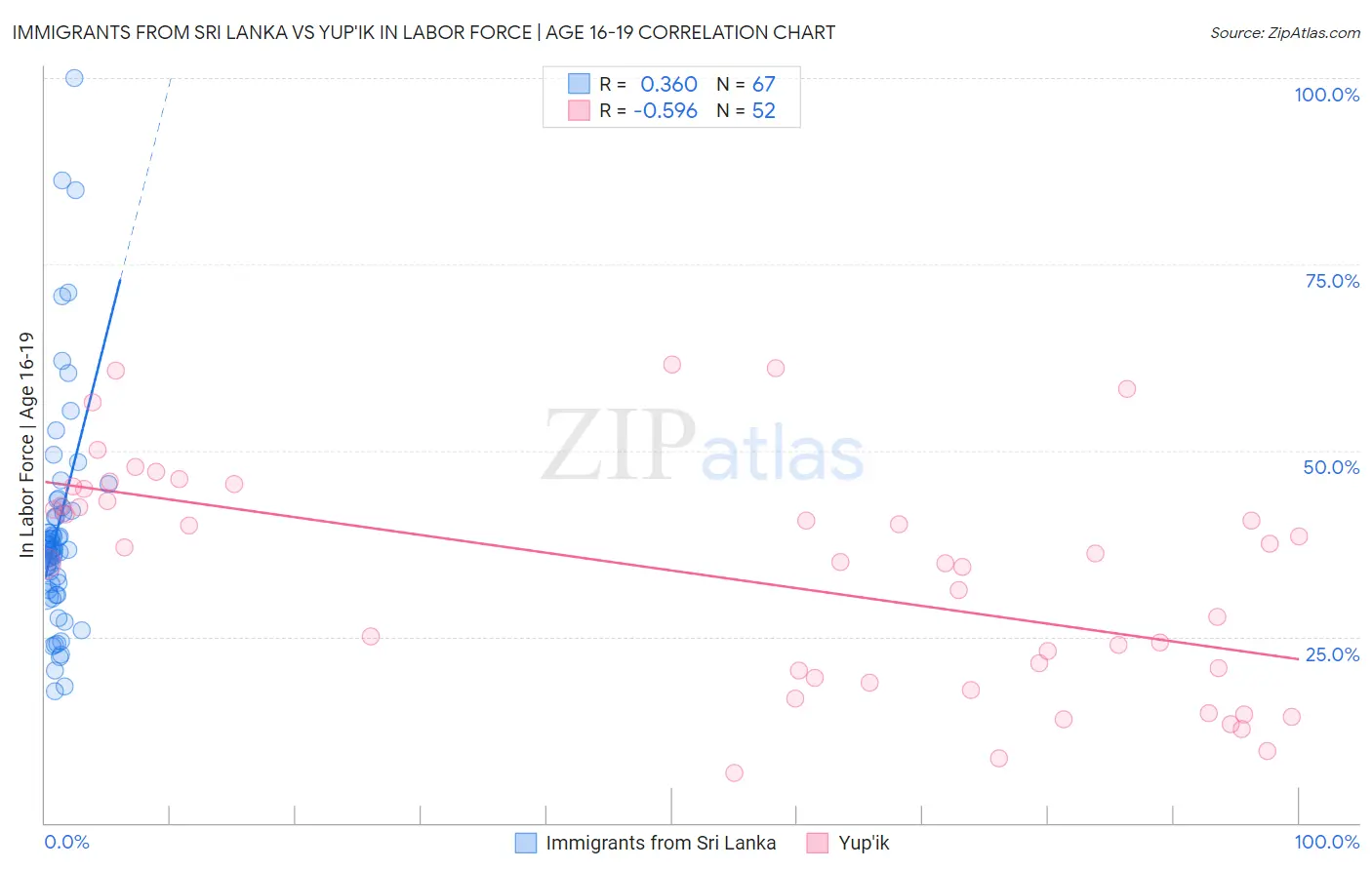 Immigrants from Sri Lanka vs Yup'ik In Labor Force | Age 16-19