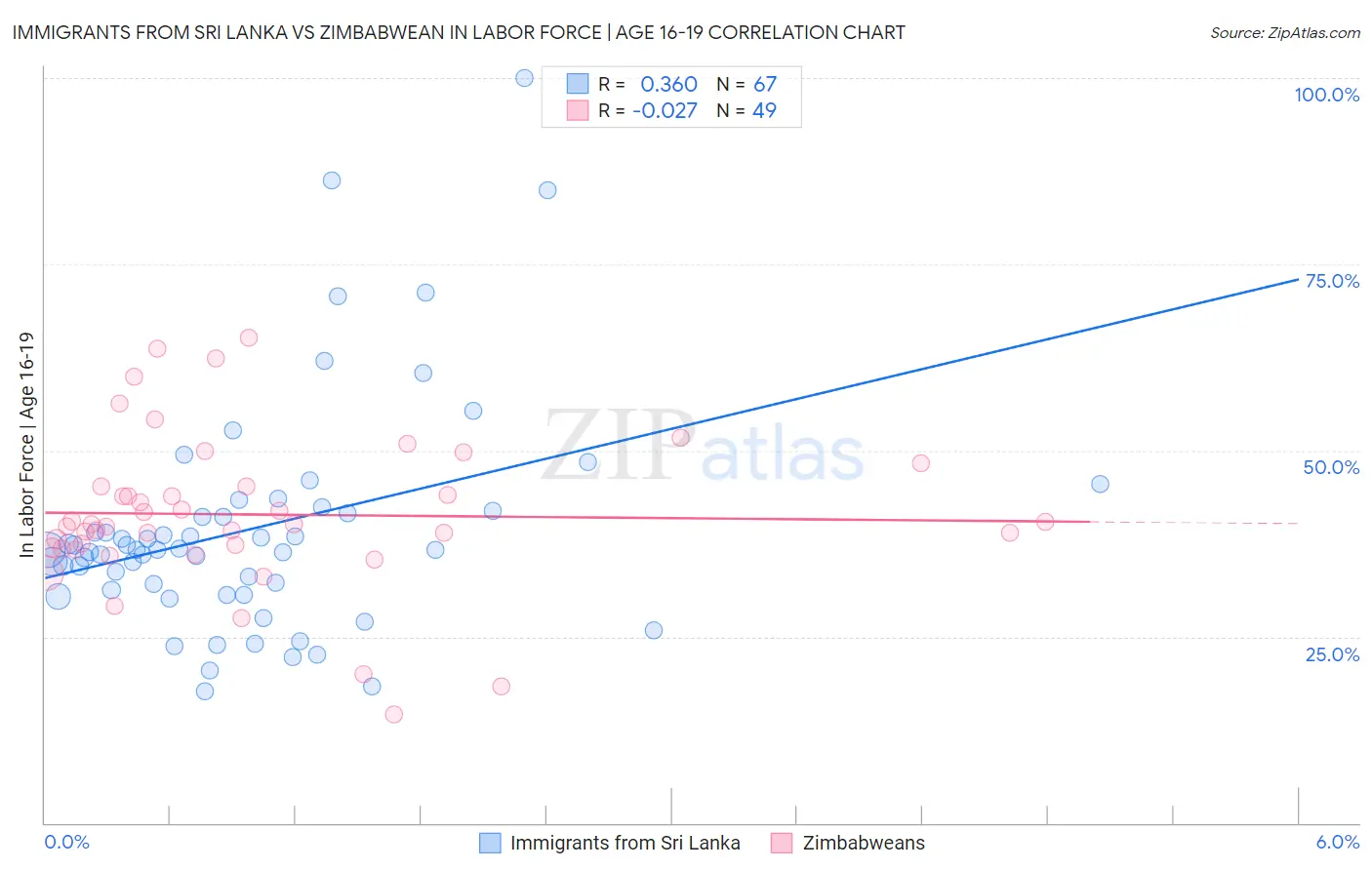 Immigrants from Sri Lanka vs Zimbabwean In Labor Force | Age 16-19