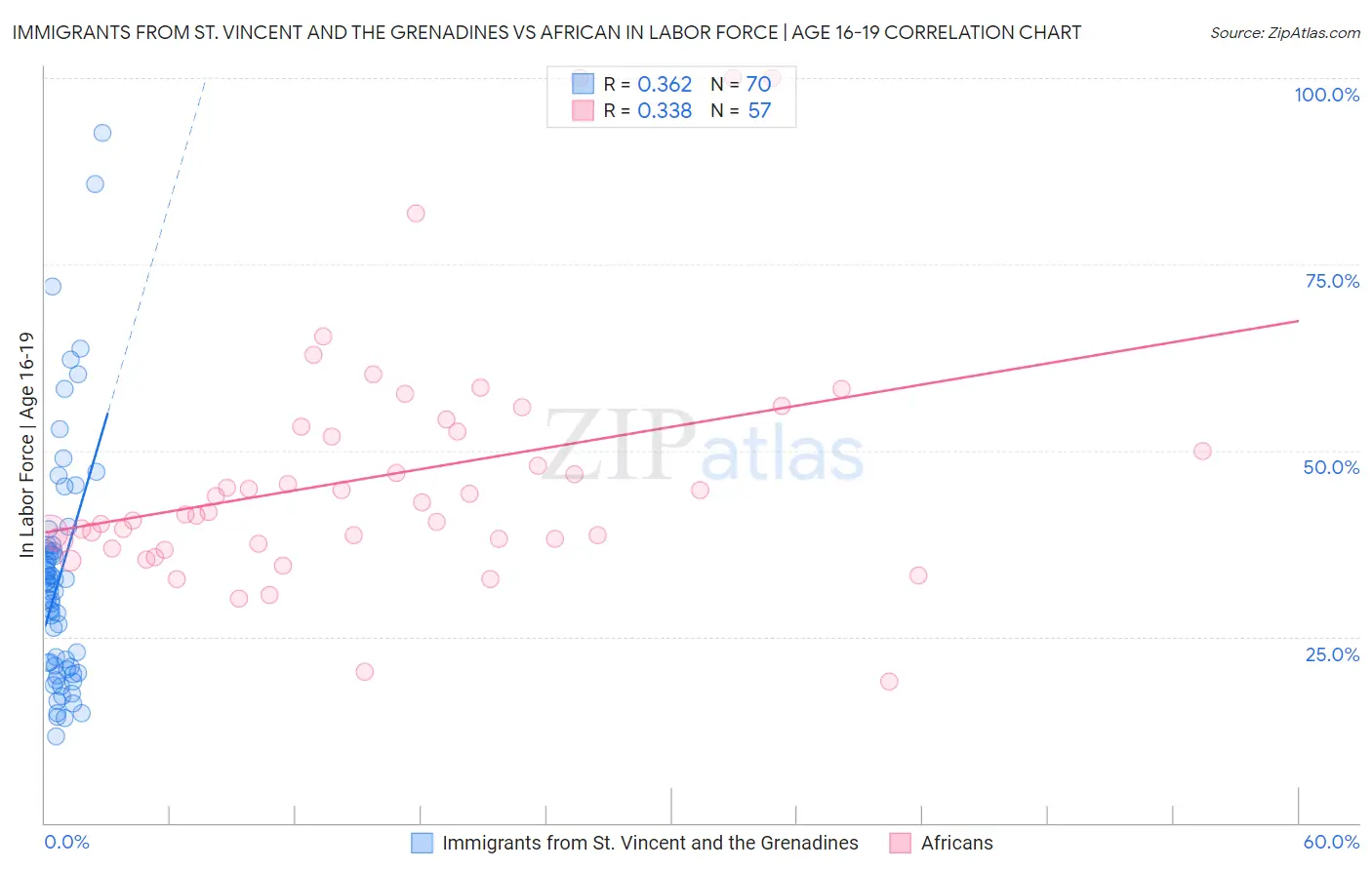 Immigrants from St. Vincent and the Grenadines vs African In Labor Force | Age 16-19