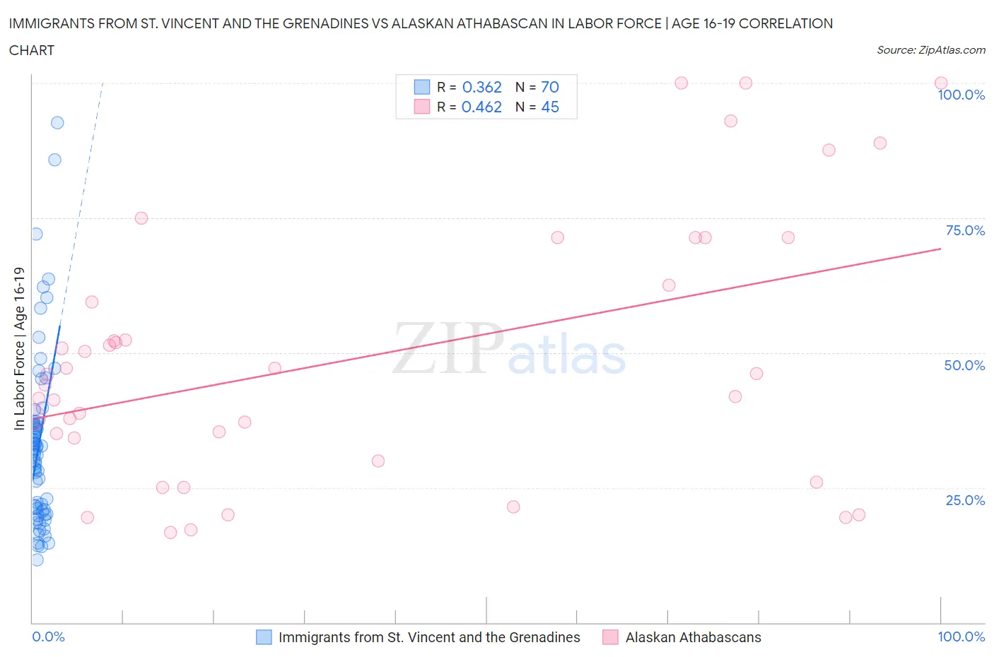 Immigrants from St. Vincent and the Grenadines vs Alaskan Athabascan In Labor Force | Age 16-19