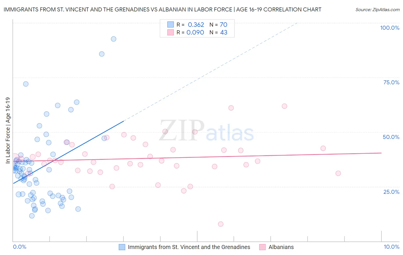 Immigrants from St. Vincent and the Grenadines vs Albanian In Labor Force | Age 16-19