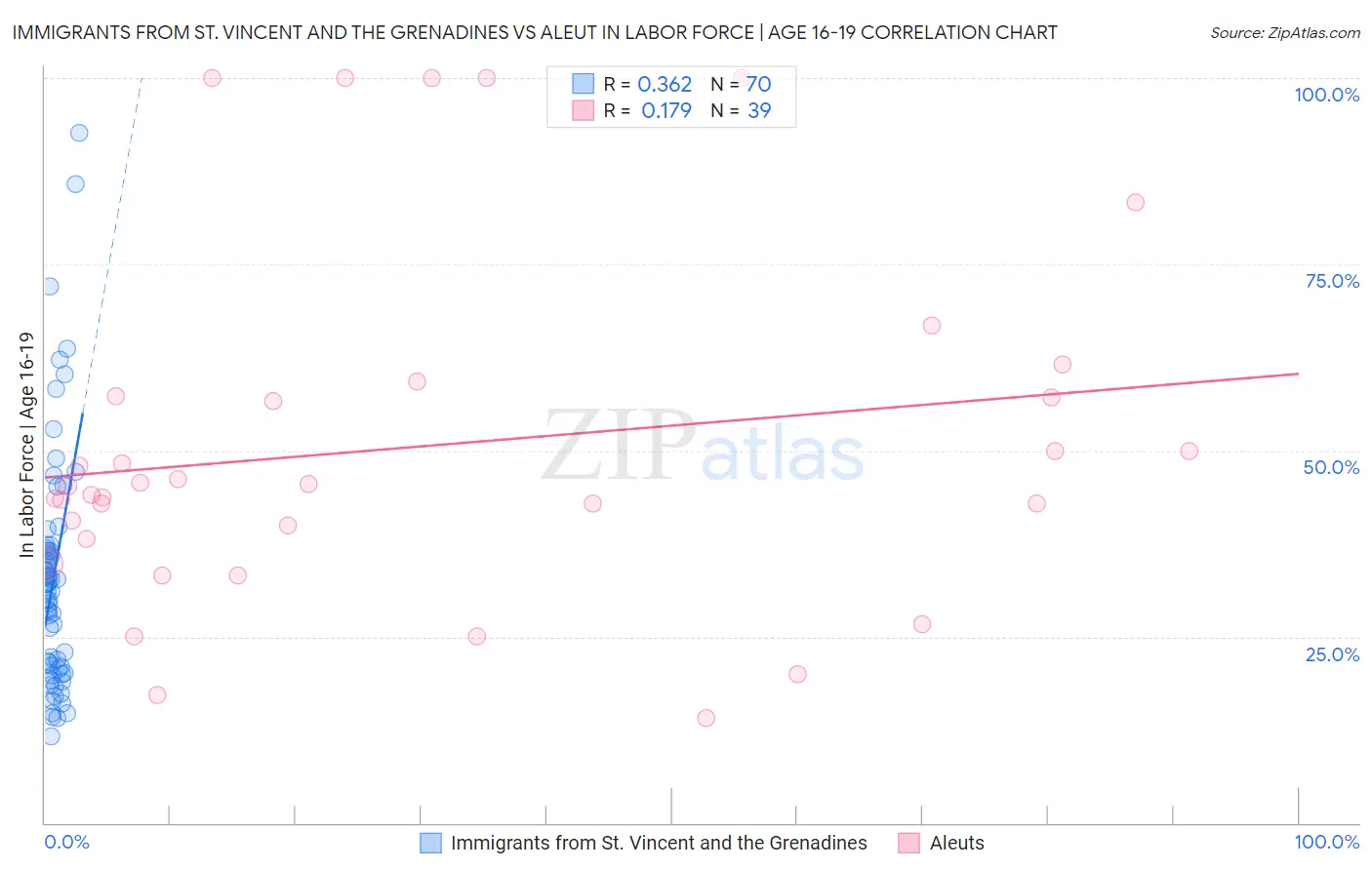 Immigrants from St. Vincent and the Grenadines vs Aleut In Labor Force | Age 16-19