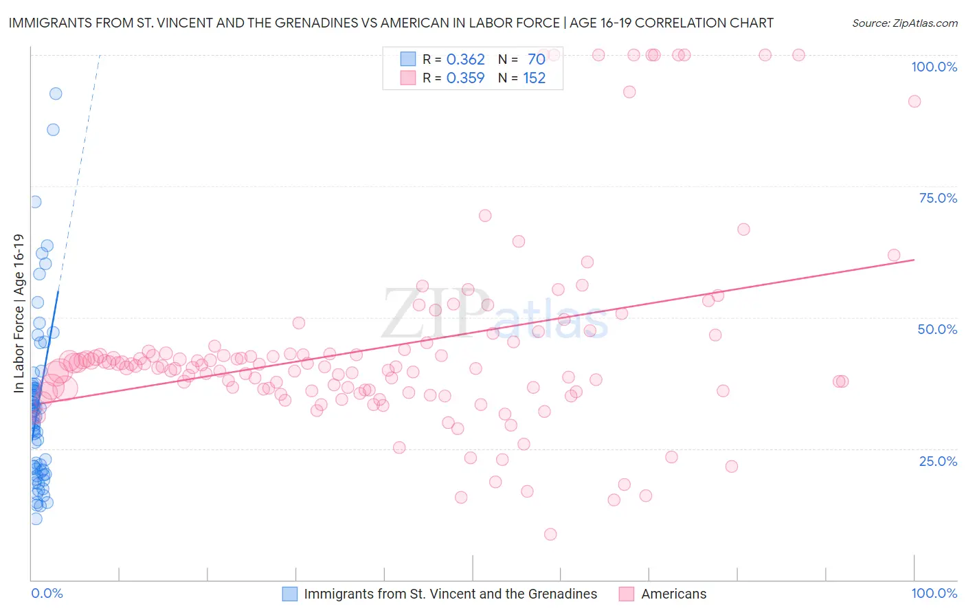 Immigrants from St. Vincent and the Grenadines vs American In Labor Force | Age 16-19