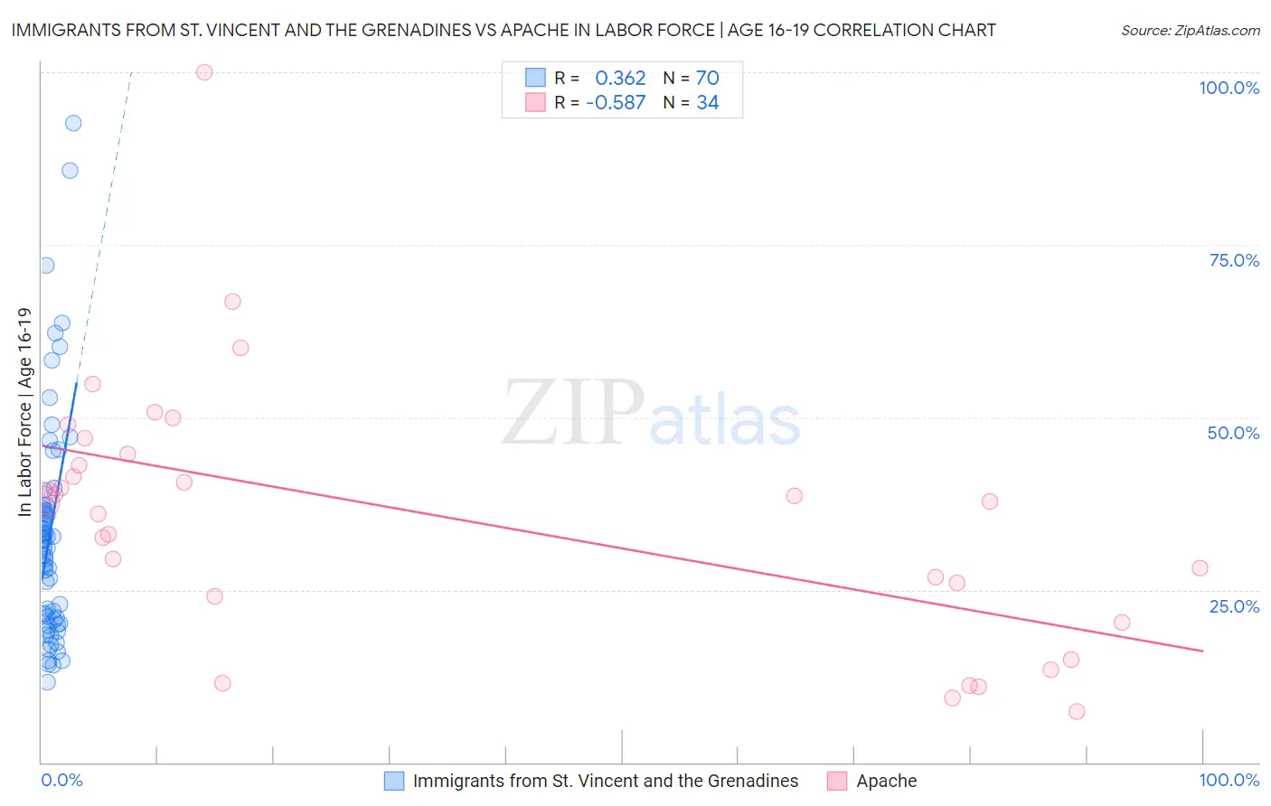 Immigrants from St. Vincent and the Grenadines vs Apache In Labor Force | Age 16-19